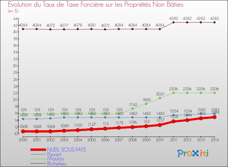 Evolution du taux de la taxe foncière sur les immeubles et terrains non batis pour NUEIL-SOUS-FAYE et les communes proches de 2000 à 2014 Comparaison des taux de la taxe foncière sur les immeubles et terrains non batis pour NUEIL-SOUS-FAYE et les communes voisines de 2000 à 2014