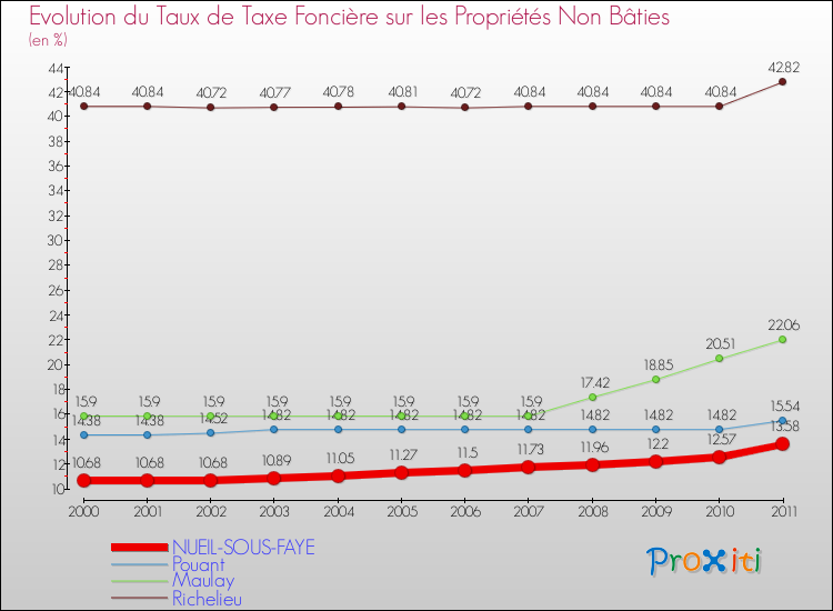Evolution du taux de la taxe foncière sur les immeubles et terrains non batis pour NUEIL-SOUS-FAYE et les communes proches Comparaison des taux de la taxe foncière sur les immeubles et terrains non batis pour NUEIL-SOUS-FAYE et les communes voisines