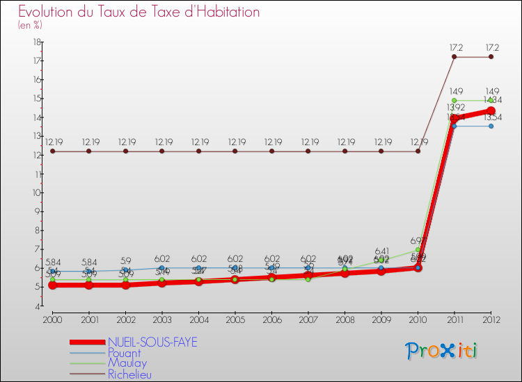 Evolution du taux de la taxe d'habitation pour NUEIL-SOUS-FAYE et les communes proches Comparaison des taux de la taxe d'habitation pour NUEIL-SOUS-FAYE et les communes voisines