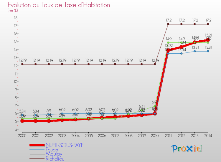 Evolution du taux de la taxe d'habitation pour NUEIL-SOUS-FAYE et les communes proches de 2000 à 2014 Comparaison des taux de la taxe d'habitation pour NUEIL-SOUS-FAYE et les communes voisines de 2000 à 2014
