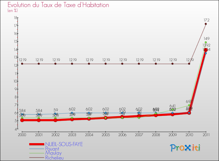 Evolution du taux de la taxe d'habitation pour NUEIL-SOUS-FAYE et les communes proches Comparaison des taux de la taxe d'habitation pour NUEIL-SOUS-FAYE et les communes voisines