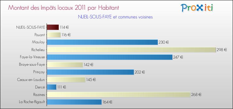 Montant des impôts locaux par Habitant pour NUEIL-SOUS-FAYE et les communes proches Comparaison des impôts locaux par habitant pour NUEIL-SOUS-FAYE et les communes voisines