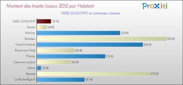 Montant des impôts locaux par Habitant pour NUEIL-SOUS-FAYE et les communes proches Comparaison des impôts locaux par habitant pour NUEIL-SOUS-FAYE et les communes voisines