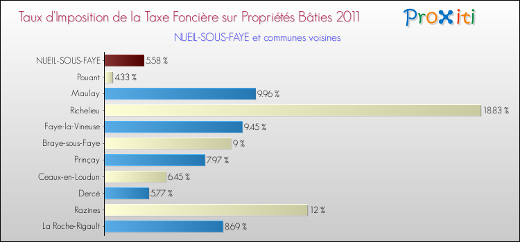 Taux d'imposition de la taxe foncière sur le bati 2011 pour NUEIL-SOUS-FAYE et les communes proches Comparaison des taux d'imposition de la taxe foncière sur le bati 2011 pour NUEIL-SOUS-FAYE et les communes voisines