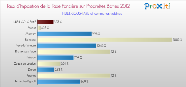 Taux d'imposition de la taxe foncière sur le bati 2012 pour NUEIL-SOUS-FAYE et les communes proches Comparaison des taux d'imposition de la taxe foncière sur le bati 2012 pour NUEIL-SOUS-FAYE et les communes voisines