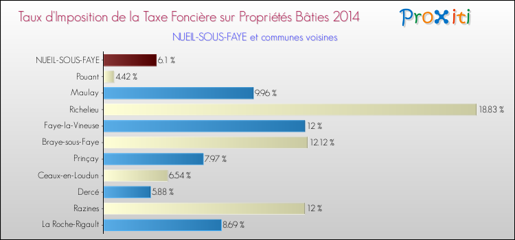 Taux d'imposition de la taxe foncière sur le bati 2014 pour NUEIL-SOUS-FAYE et les communes proches Comparaison des taux d'imposition de la taxe foncière sur le bati 2014 pour NUEIL-SOUS-FAYE et les communes voisines