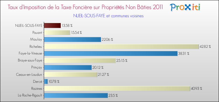 Taux d'imposition de la taxe foncière sur les immeubles et terrains non batis 2011 pour NUEIL-SOUS-FAYE et les communes proches Comparaison des taux d'imposition de la taxe foncière sur les immeubles et terrains non batis 2011 pour NUEIL-SOUS-FAYE et les communes voisines