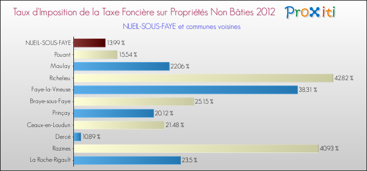 Taux d'imposition de la taxe foncière sur les immeubles et terrains non batis 2012 pour NUEIL-SOUS-FAYE et les communes proches Comparaison des taux d'imposition de la taxe foncière sur les immeubles et terrains non batis 2012 pour NUEIL-SOUS-FAYE et les communes voisines