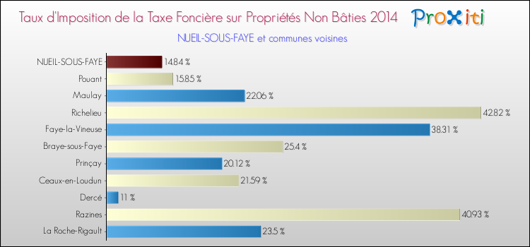 Taux d'imposition de la taxe foncière sur les immeubles et terrains non batis 2014 pour NUEIL-SOUS-FAYE et les communes proches Comparaison des taux d'imposition de la taxe foncière sur les immeubles et terrains non batis 2014 pour NUEIL-SOUS-FAYE et les communes voisines