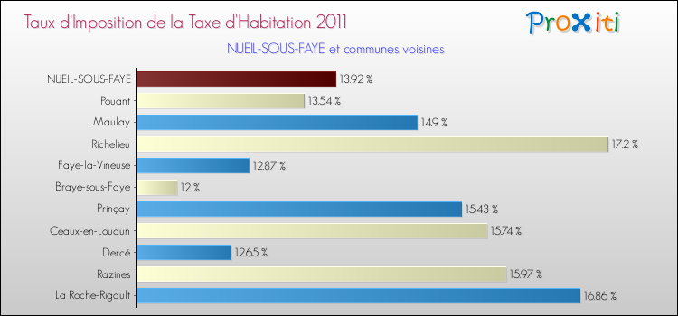 Taux d'imposition de la taxe d'habitation 2011 pour NUEIL-SOUS-FAYE et les communes proches Comparaison des taux d'imposition de la taxe d'habitation 2011 pour NUEIL-SOUS-FAYE et les communes voisines