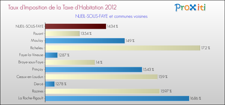 Taux d'imposition de la taxe d'habitation 2012 pour NUEIL-SOUS-FAYE et les communes proches Comparaison des taux d'imposition de la taxe d'habitation 2012 pour NUEIL-SOUS-FAYE et les communes voisines