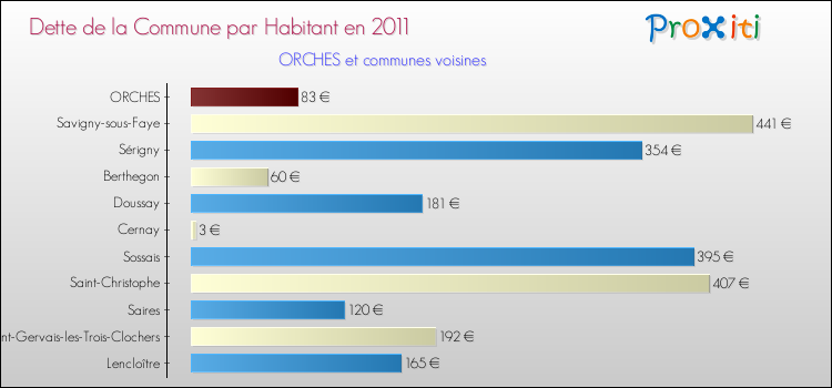 Dette par habitant de la commune en 2011 pour ORCHES et les communes proches Comparaison de la dette par habitant de la commune en 2011 pour ORCHES et les communes voisines