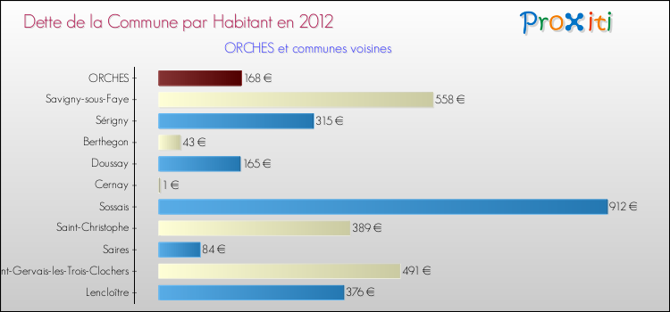 Dette par habitant de la commune en 2012 pour ORCHES et les communes proches Comparaison de la dette par habitant de la commune en 2012 pour ORCHES et les communes voisines