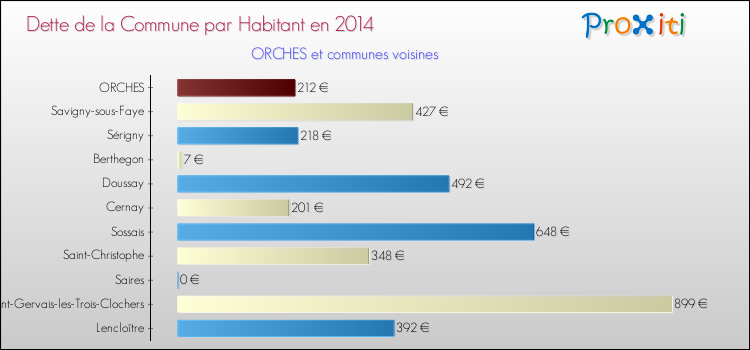 Dette par habitant de la commune en 2014 pour ORCHES et les communes proches Comparaison de la dette par habitant de la commune en 2014 pour ORCHES et les communes voisines