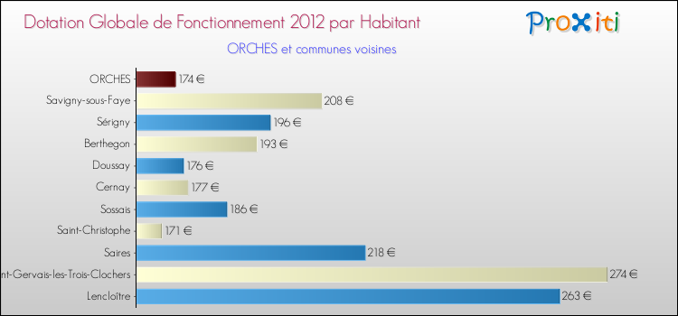 Montant des dotations globales de fonctionnement DGF par Habitant pour ORCHES et les communes proches Comparaison des des dotations globales de fonctionnement DGF par habitant pour ORCHES et les communes voisines