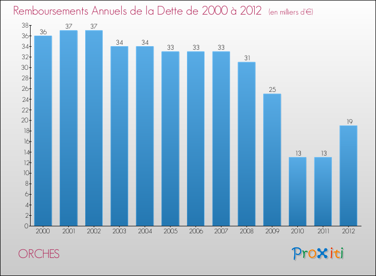Evolution de l'annuité de la dette pour la commune de ORCHES de 2000 à 2012 Annuités de la dette pour ORCHES de 2000 à 2012