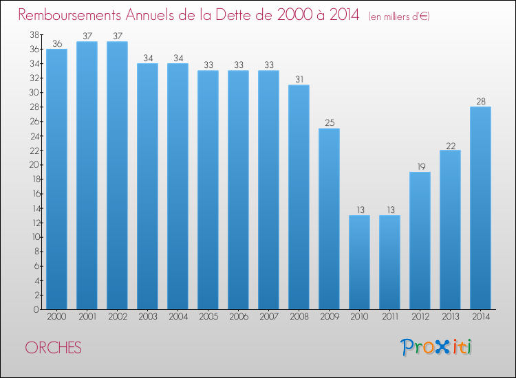Evolution de l'annuité de la dette pour la commune de ORCHES de 2000 à 2014 Annuités de la dette pour ORCHES de 2000 à 2014