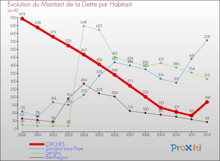 Evolution de la dette par habitant pour la commune de ORCHES et les communes proches de 2000 à 2012 Comparaison de la dette par habitant pour ORCHES et les communes voisines de 2000 à 2012