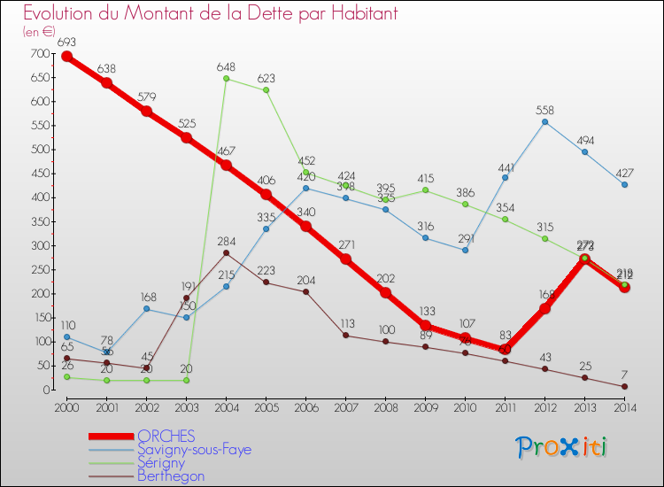 Evolution de la dette par habitant pour la commune de ORCHES et les communes proches de 2000 à 2014 Comparaison de la dette par habitant pour ORCHES et les communes voisines de 2000 à 2014