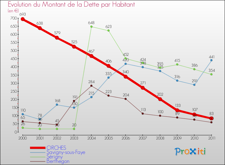 Evolution de la dette par habitant pour la commune de ORCHES et les communes proches Comparaison de la dette par habitant pour ORCHES et les communes voisines