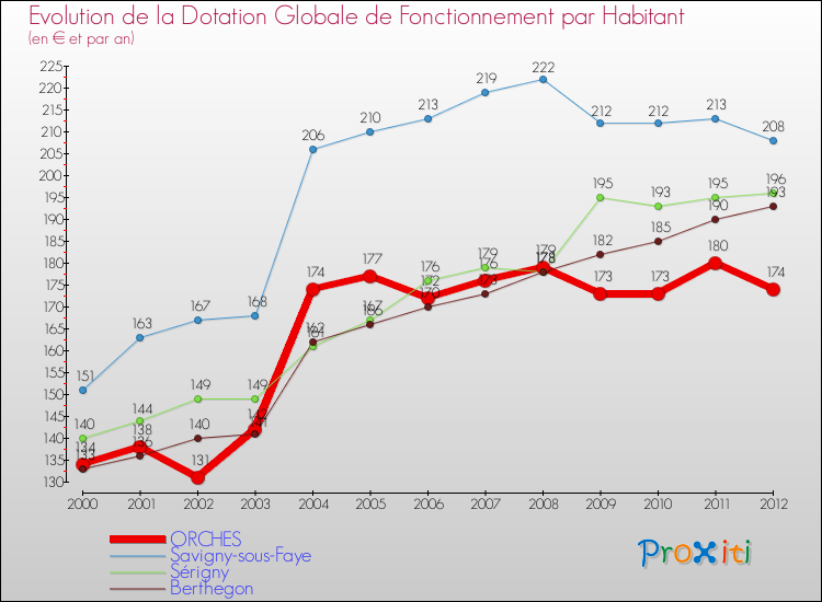 Evolution et montant de la dotation globale de fonctionnement par Habitant pour ORCHES et les communes proches Comparaison des dotations globales de fonctionnement par habitant pour ORCHES et les communes voisines