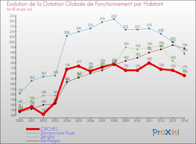 Evolution et montant de la dotation globale de fonctionnement par Habitant pour ORCHES et les communes proches de 2000 à 2014. Comparaison des dotations globales de fonctionnement par habitant pour ORCHES et les communes voisines de 2000 à 2014.