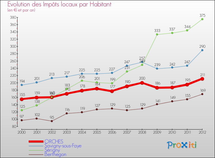 Evolution et montant des impôts locaux par Habitant pour ORCHES et les communes proches Comparaison des impôts locaux par habitant pour ORCHES et les communes voisines