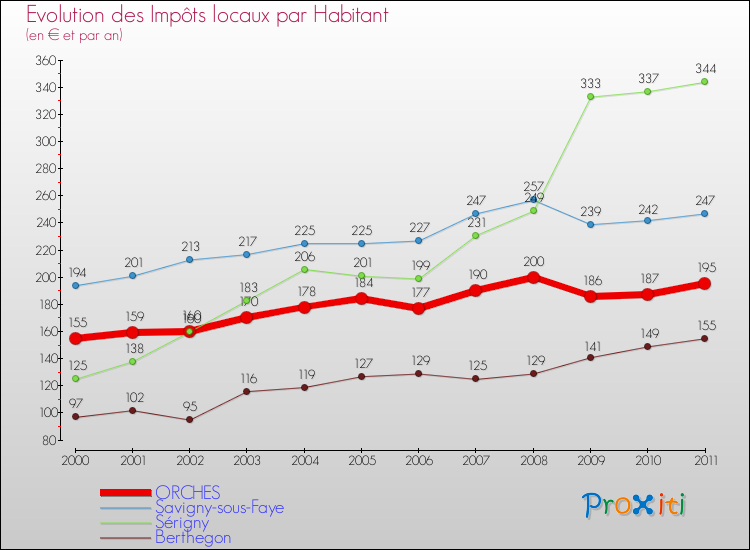 Evolution et montant des impôts locaux par Habitant pour ORCHES et les communes proches Comparaison des impôts locaux par habitant pour ORCHES et les communes voisines