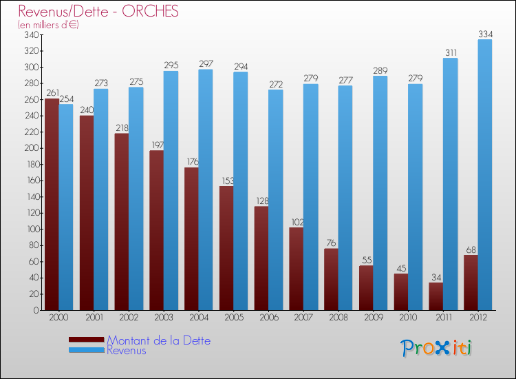 Evolution comparée de la dette et des revenus pour la commune de ORCHES de 2000 à 2012 Comparaison de la dette et des revenus pour ORCHES de 2000 à 2012