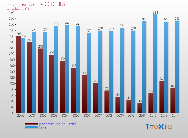 Evolution comparée de la dette et des revenus pour la commune de ORCHES de 2000 à 2014 Comparaison de la dette et des revenus pour ORCHES de 2000 à 2014