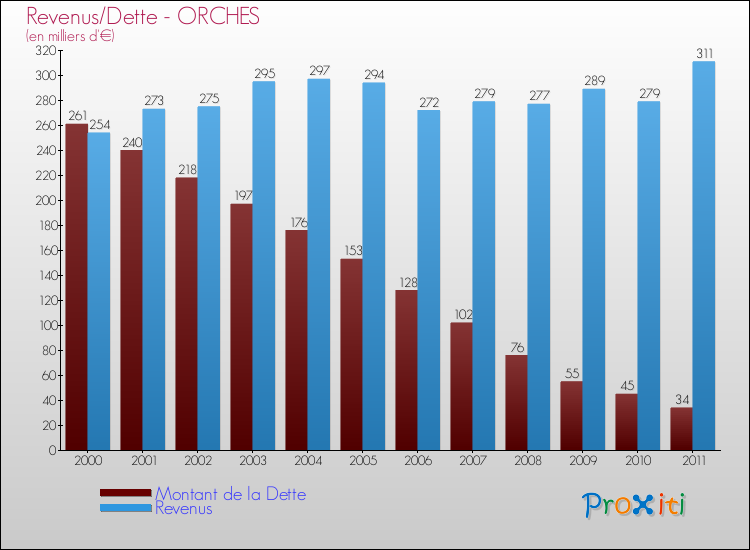 Evolution comparée de la dette et des revenus pour la commune de ORCHES de 2000 à 2011 Comparaison de la dette et des revenus pour ORCHES de 2000 à 2011