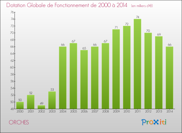Evolution du montant de la Dotation Globale de Fonctionnement pour la commune de ORCHES de 2000 à 2014 Evolution du montant de la Dotation Globale de Fonctionnement pour ORCHES de 2000 à 2014