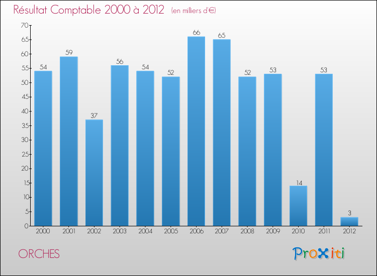 Evolution du résultat comptable pour la commune de ORCHES de 2000 à 2012 Evolution du résultat comptable pour ORCHES de 2000 à 2012