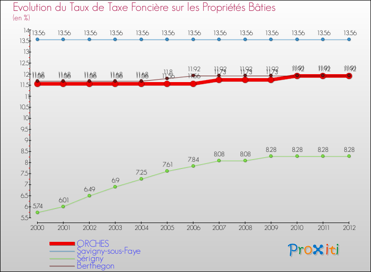 Evolution du taux de la taxe foncière sur le bati pour ORCHES et les communes proches de 2000 à 2012 Comparaison des taux de taxe foncière sur le bati pour ORCHES et les communes voisines de 2000 à 2012