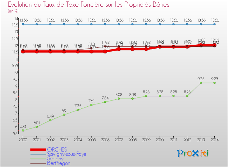 Evolution du taux de la taxe foncière sur le bati pour ORCHES et les communes proches de 2000 à 2014 Comparaison des taux de taxe foncière sur le bati pour ORCHES et les communes voisines de 2000 à 2014