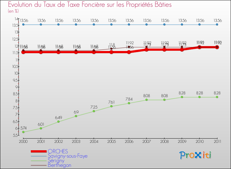Evolution du taux de la taxe foncière sur le bati pour ORCHES et les communes proches Comparaison des taux de taxe foncière sur le bati pour ORCHES et les communes voisines
