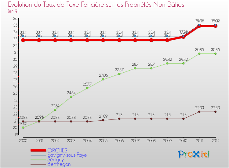 Evolution du taux de la taxe foncière sur les immeubles et terrains non batis pour ORCHES et les communes proches de 2000 à 2012 Comparaison des taux de la taxe foncière sur les immeubles et terrains non batis pour ORCHES et les communes voisines de 2000 à 2012