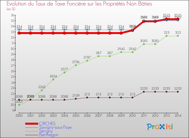 Evolution du taux de la taxe foncière sur les immeubles et terrains non batis pour ORCHES et les communes proches de 2000 à 2014 Comparaison des taux de la taxe foncière sur les immeubles et terrains non batis pour ORCHES et les communes voisines de 2000 à 2014
