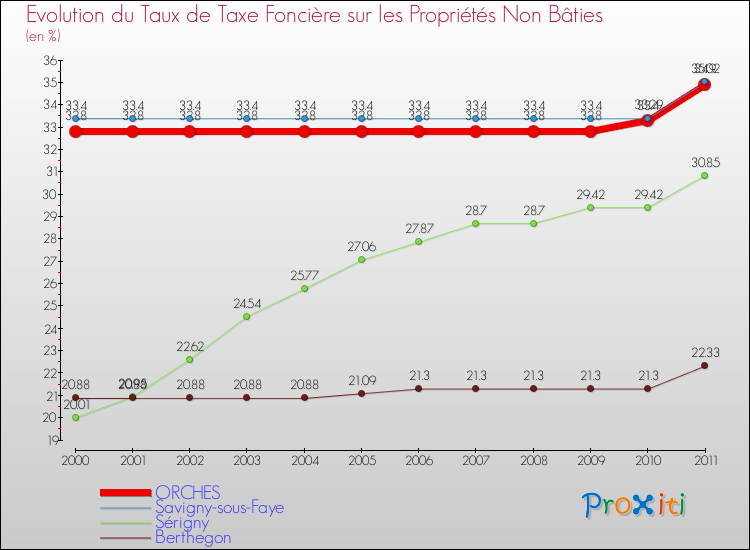 Evolution du taux de la taxe foncière sur les immeubles et terrains non batis pour ORCHES et les communes proches Comparaison des taux de la taxe foncière sur les immeubles et terrains non batis pour ORCHES et les communes voisines