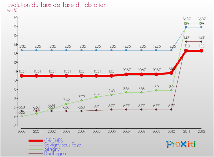 Evolution du taux de la taxe d'habitation pour ORCHES et les communes proches Comparaison des taux de la taxe d'habitation pour ORCHES et les communes voisines
