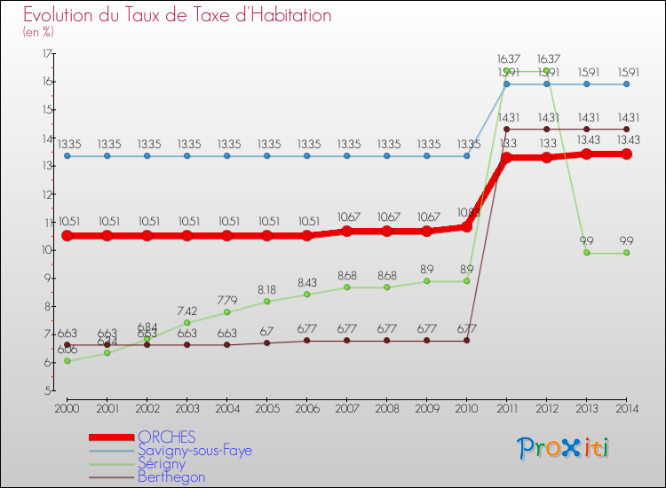 Evolution du taux de la taxe d'habitation pour ORCHES et les communes proches de 2000 à 2014 Comparaison des taux de la taxe d'habitation pour ORCHES et les communes voisines de 2000 à 2014
