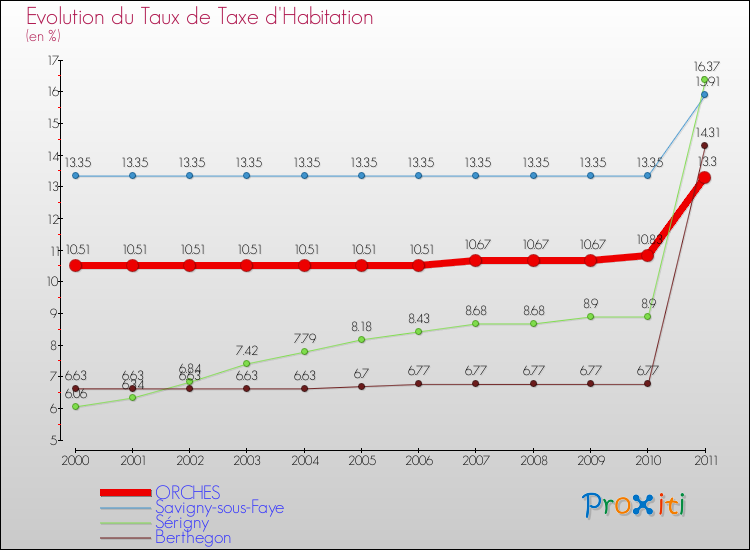 Evolution du taux de la taxe d'habitation pour ORCHES et les communes proches Comparaison des taux de la taxe d'habitation pour ORCHES et les communes voisines
