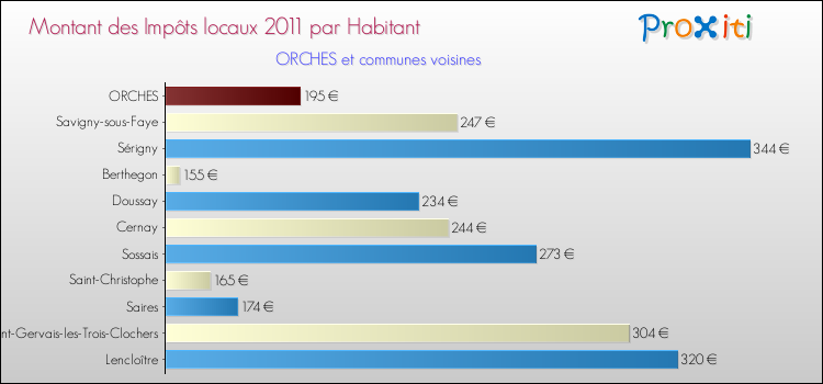 Montant des impôts locaux par Habitant pour ORCHES et les communes proches Comparaison des impôts locaux par habitant pour ORCHES et les communes voisines