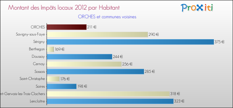 Montant des impôts locaux par Habitant pour ORCHES et les communes proches Comparaison des impôts locaux par habitant pour ORCHES et les communes voisines