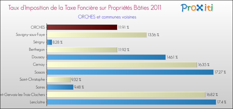 Taux d'imposition de la taxe foncière sur le bati 2011 pour ORCHES et les communes proches Comparaison des taux d'imposition de la taxe foncière sur le bati 2011 pour ORCHES et les communes voisines