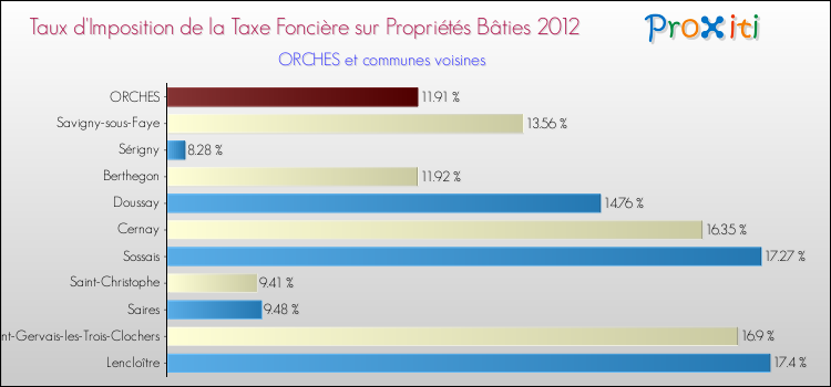 Taux d'imposition de la taxe foncière sur le bati 2012 pour ORCHES et les communes proches Comparaison des taux d'imposition de la taxe foncière sur le bati 2012 pour ORCHES et les communes voisines