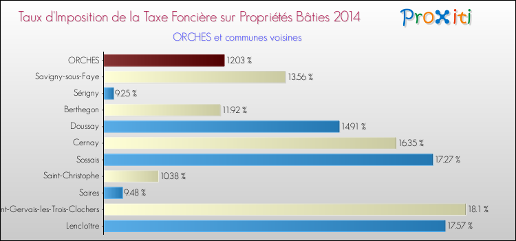 Taux d'imposition de la taxe foncière sur le bati 2014 pour ORCHES et les communes proches Comparaison des taux d'imposition de la taxe foncière sur le bati 2014 pour ORCHES et les communes voisines