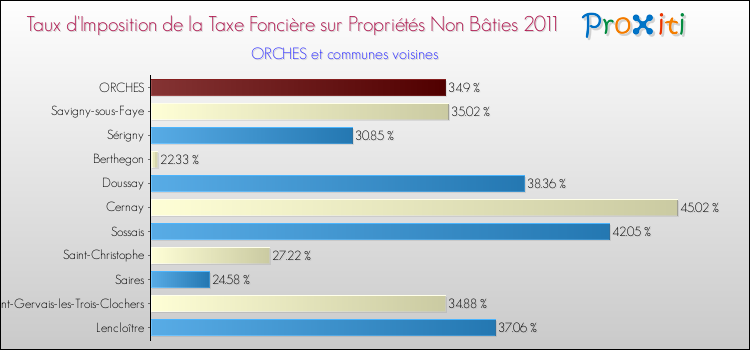 Taux d'imposition de la taxe foncière sur les immeubles et terrains non batis 2011 pour ORCHES et les communes proches Comparaison des taux d'imposition de la taxe foncière sur les immeubles et terrains non batis 2011 pour ORCHES et les communes voisines