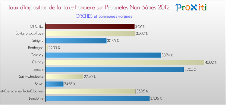 Taux d'imposition de la taxe foncière sur les immeubles et terrains non batis 2012 pour ORCHES et les communes proches Comparaison des taux d'imposition de la taxe foncière sur les immeubles et terrains non batis 2012 pour ORCHES et les communes voisines