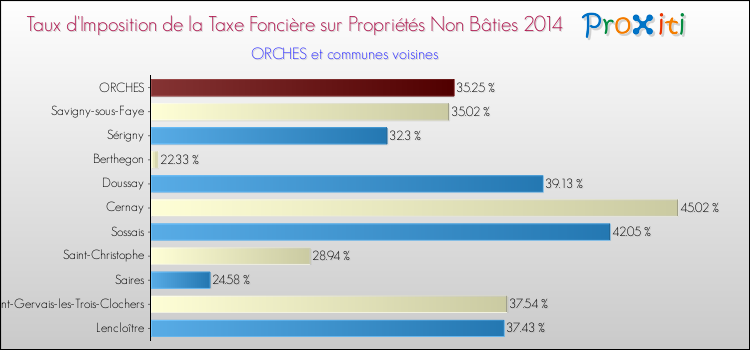 Taux d'imposition de la taxe foncière sur les immeubles et terrains non batis 2014 pour ORCHES et les communes proches Comparaison des taux d'imposition de la taxe foncière sur les immeubles et terrains non batis 2014 pour ORCHES et les communes voisines